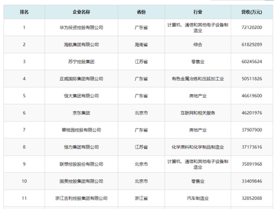 浙江領跑中國民營企業500強，投資控股展現強勁實力